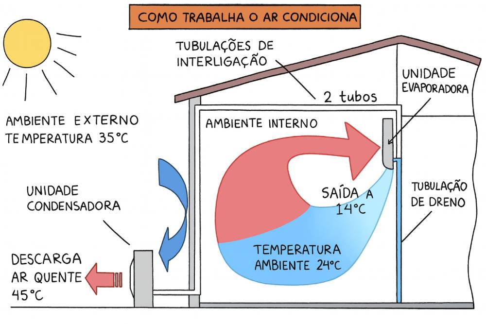 Como Trabalha O Ar condicionado Entenda O Ciclo De Refrigera o como-trabalha-o-ar-condicionado-entenda-o-ciclo-de-refrigera-o